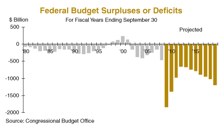 federal budget deficits