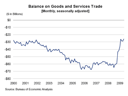 trade deficit