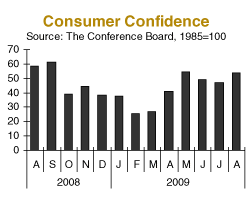 Consumer Confidence