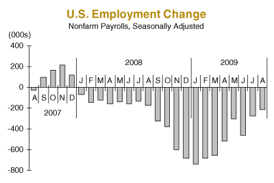 U.S. Employment Change