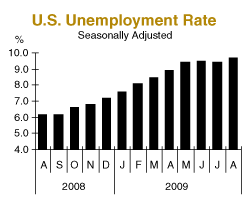 U.S. Unemployment Rate