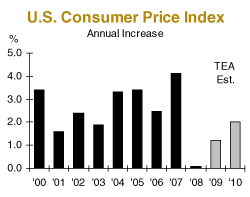 U.S. Consumer Price Index