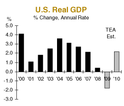 U.S. Real GDP