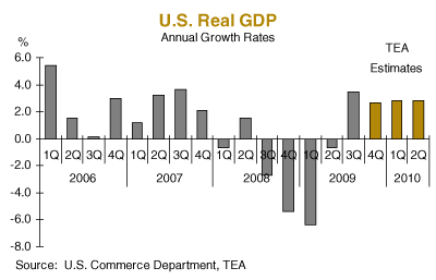 U.S. Real GDP