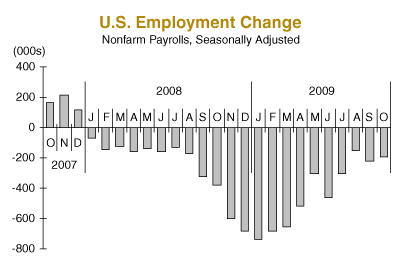 U.S. Employment Change