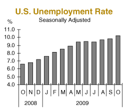 U.S. Unemployment Rate