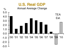 U.S. Real GDP