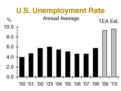 U.S. Unemployment Rate