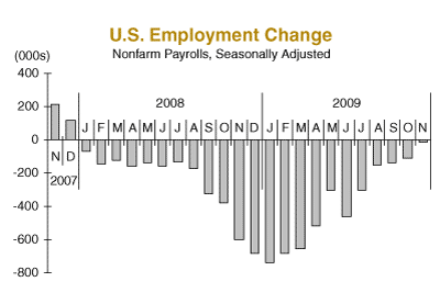 U.S. Employment Change