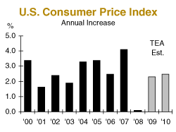 Annual CPI