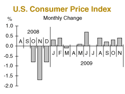 Monthly CPI