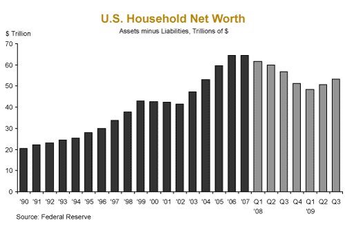 Household Net Worth