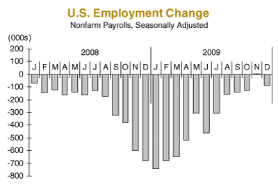 U.S. Employment Change