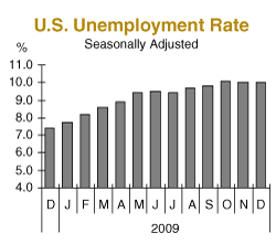 U.S. Unemployment Rate