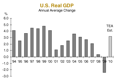 Annual GDP