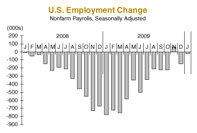 US Employment Change