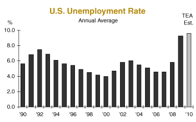 US Unemployment Rate