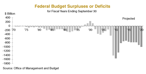 Federal Budget Deficits