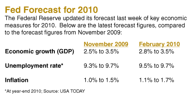 Fed Forecast for 2010