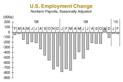 U.S. Employment Change