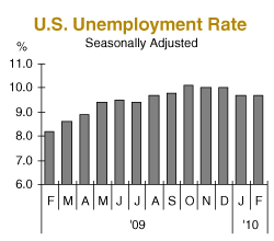 U.S. Unemployment Rate