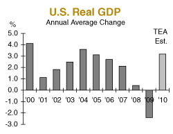 U.S. Real GDP