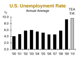 U.S. Unemployment Rate