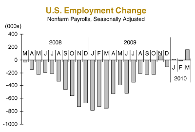 U.S. Employment Change