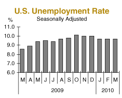 U.S. Unemployment Rate