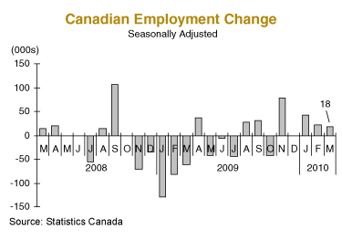 Canadian Employment Change