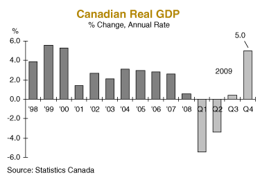 Canadian Real GDP