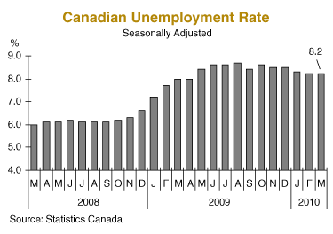 Canadian Unemployment Rate