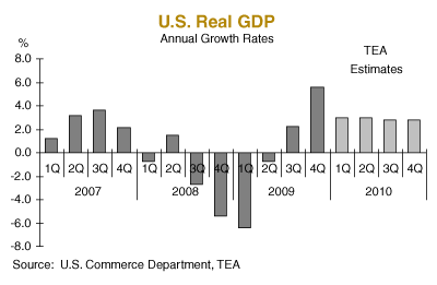 U.S. Real GDP