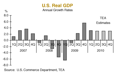 U.S. Real GDP