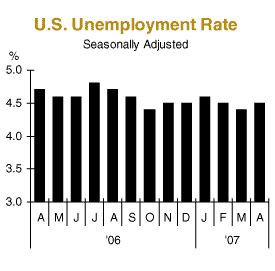 U.S. Unemployment Growth