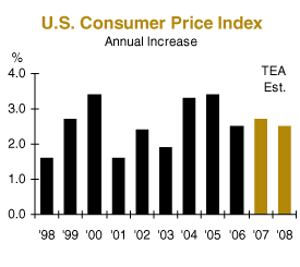 us consumer price index