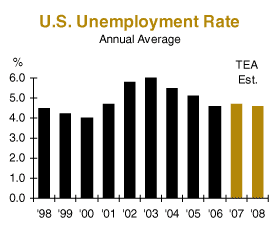 us unemployment rate