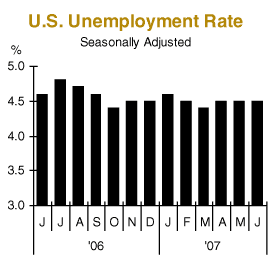 us unemployment rate