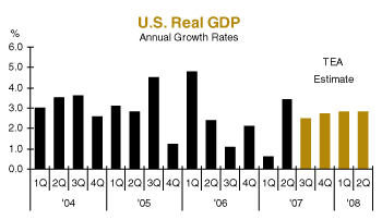 us real gdp