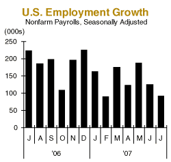 us employment growth