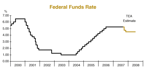 federal funds rate