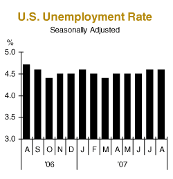 us unemployment rate