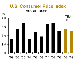 us consumer price index