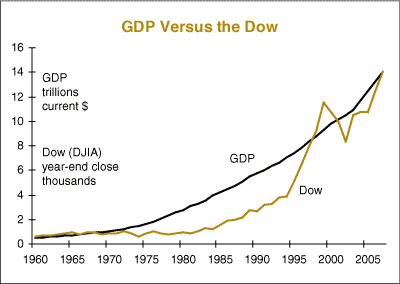 GDP versus the Dow