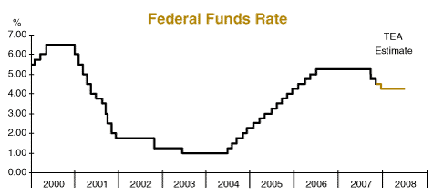 federal funds rate