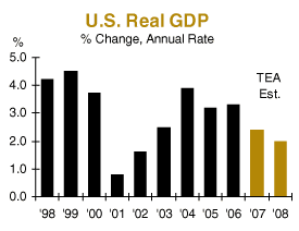 us real gdp