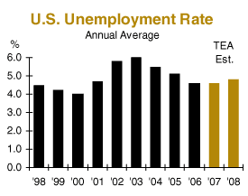 us unemployment rate