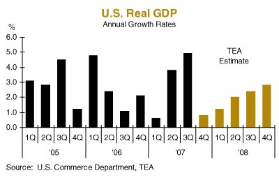 us real gdp