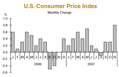 monthly consumer price index