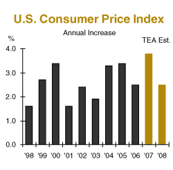 annual us consumer price index